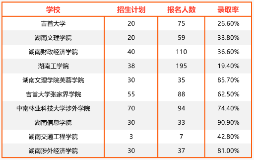 2024年湖南專升本國際經濟與貿易專業(yè)報考指南