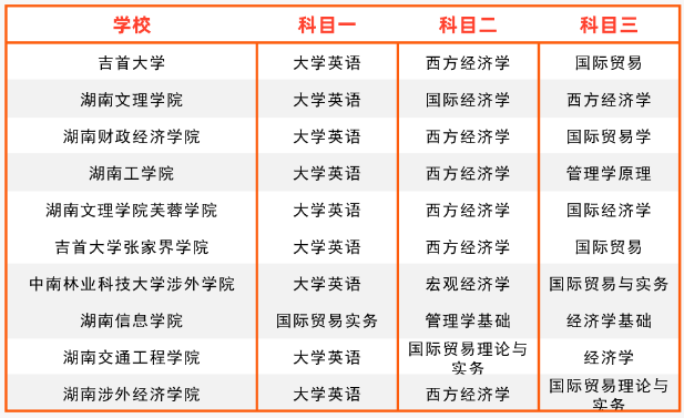 2024年湖南專升本國際經濟與貿易專業(yè)報考指南