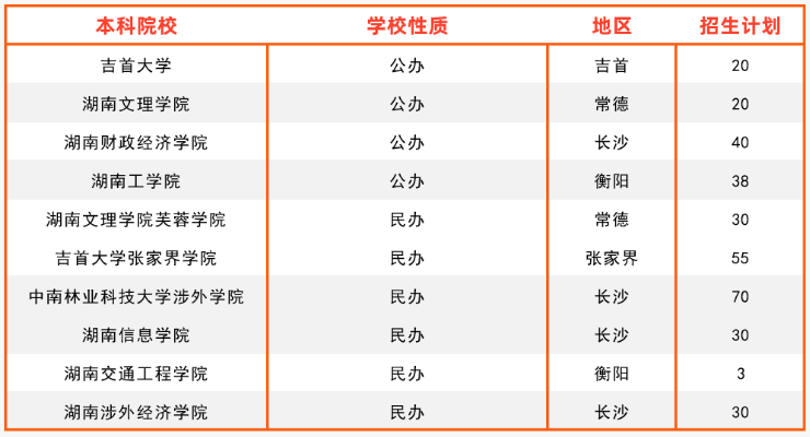 2024年湖南專升本國際經濟與貿易專業(yè)報考指南