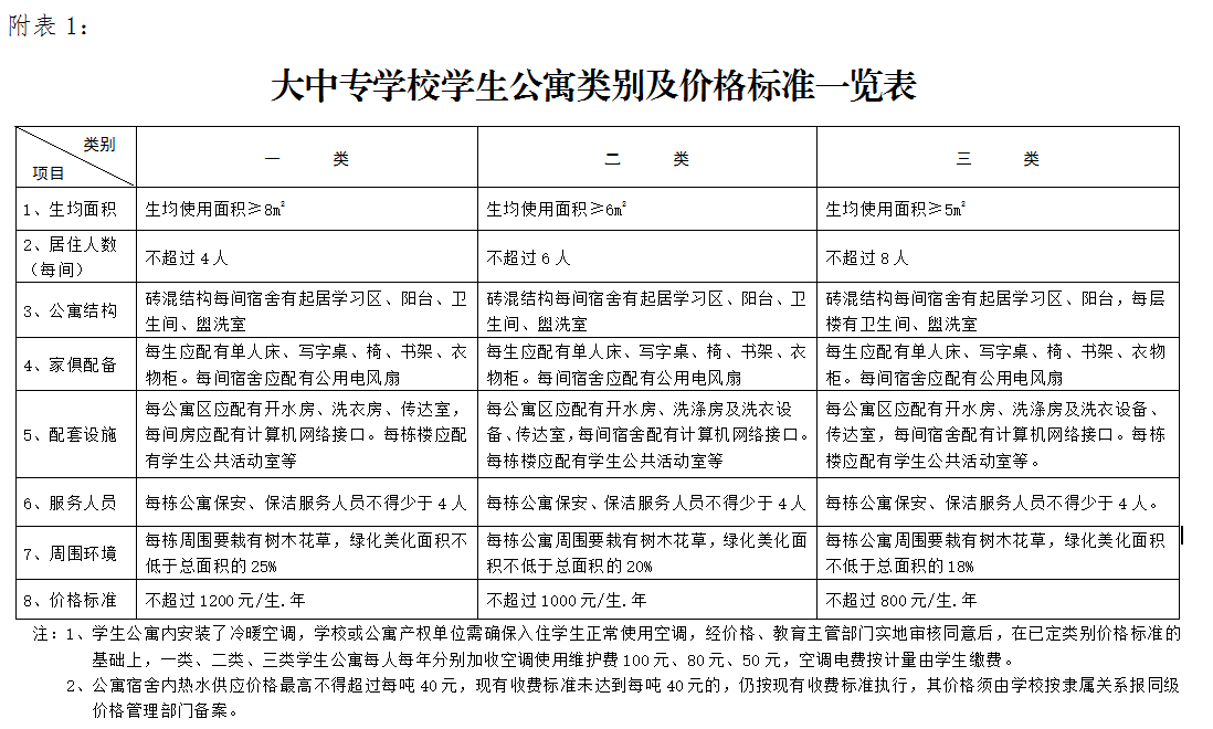 專升本資訊：省發(fā)文規(guī)定大專學生入住公寓，每人每年不超過1200元