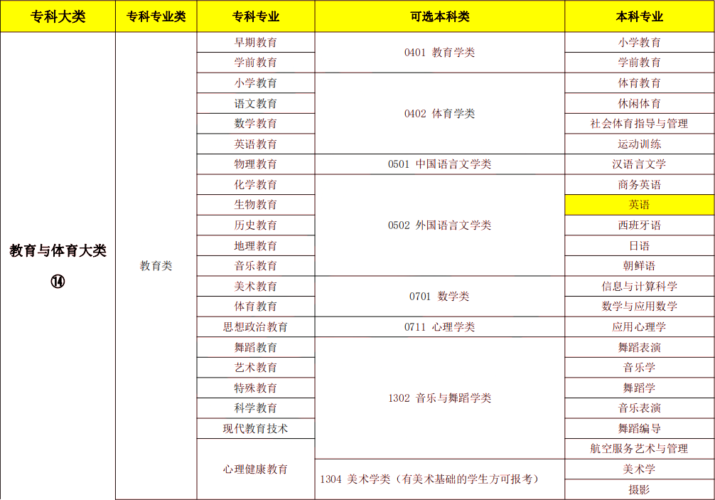 2024年湖南專升本英語(yǔ)專業(yè)報(bào)考指南