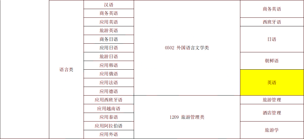 2024年湖南專升本英語(yǔ)專業(yè)報(bào)考指南