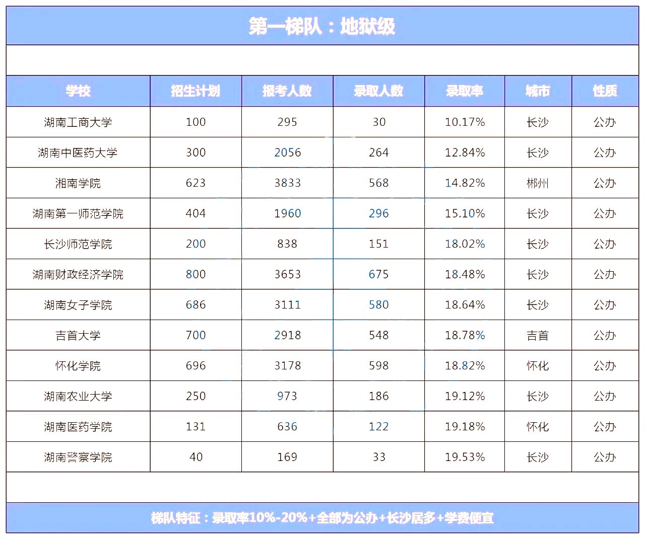 2024年湖南專升本學校錄取難度排名怎么樣