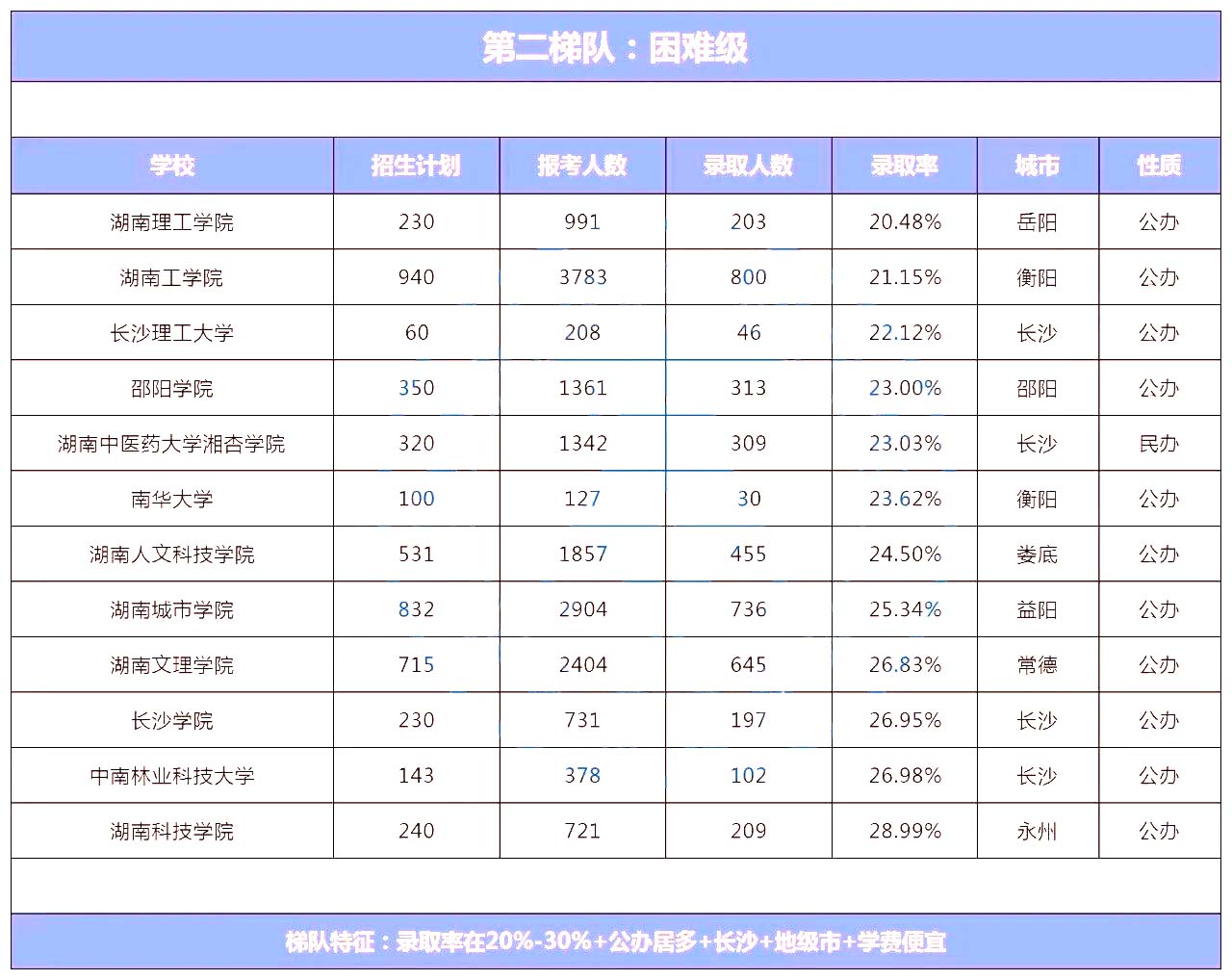 2024年湖南專升本學校錄取難度排名怎么樣