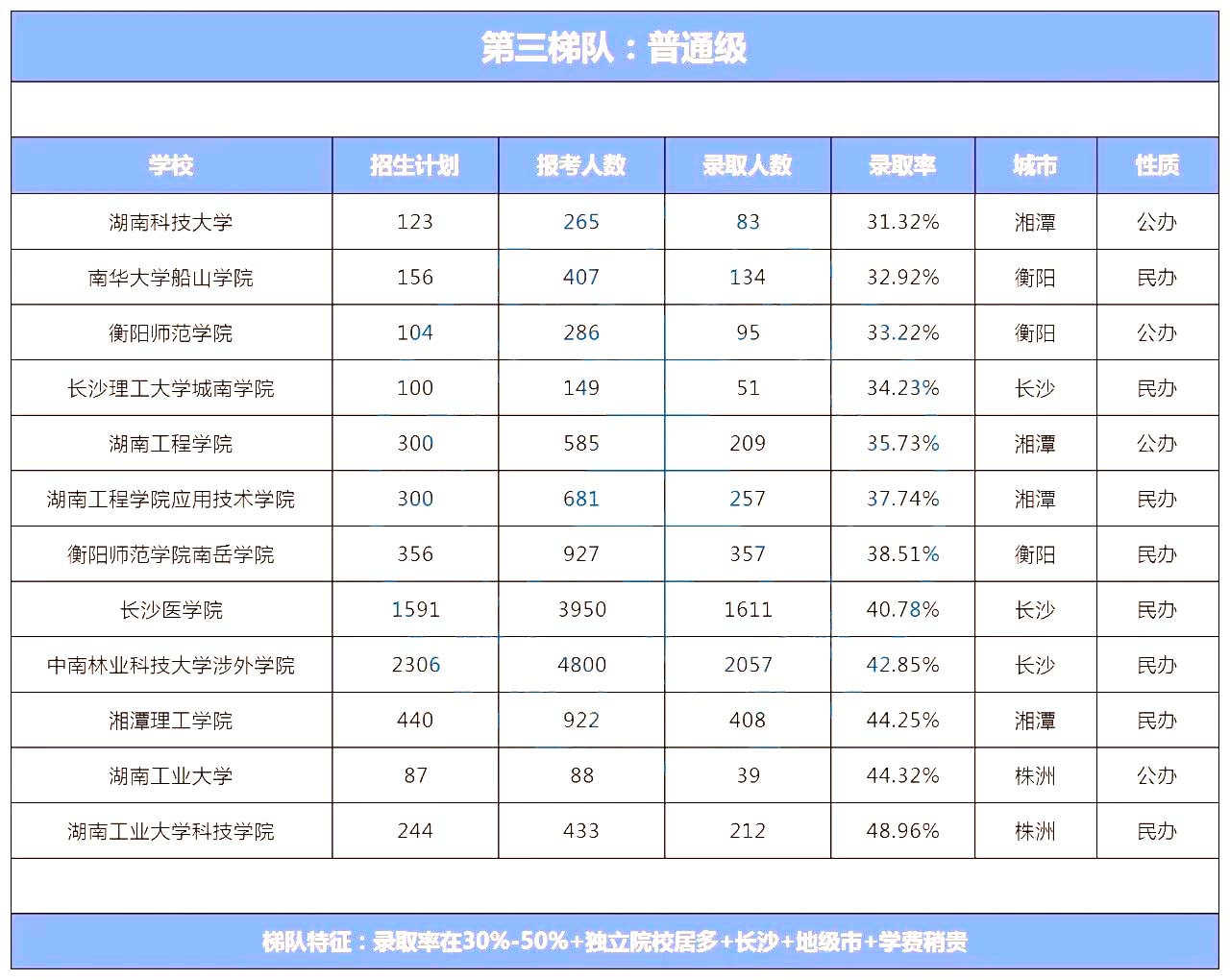 2024年湖南專升本學校錄取難度排名怎么樣