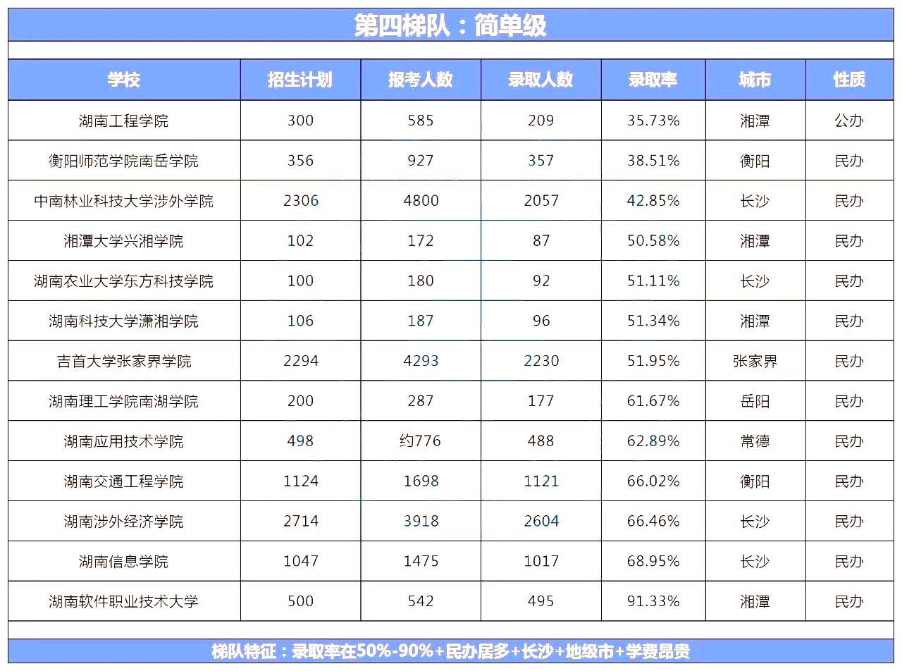 2024年湖南專升本學校錄取難度排名怎么樣