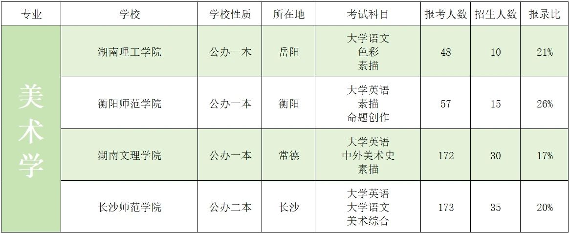 2023年湖南專升本藝術(shù)類招生院校錄取數(shù)據(jù)