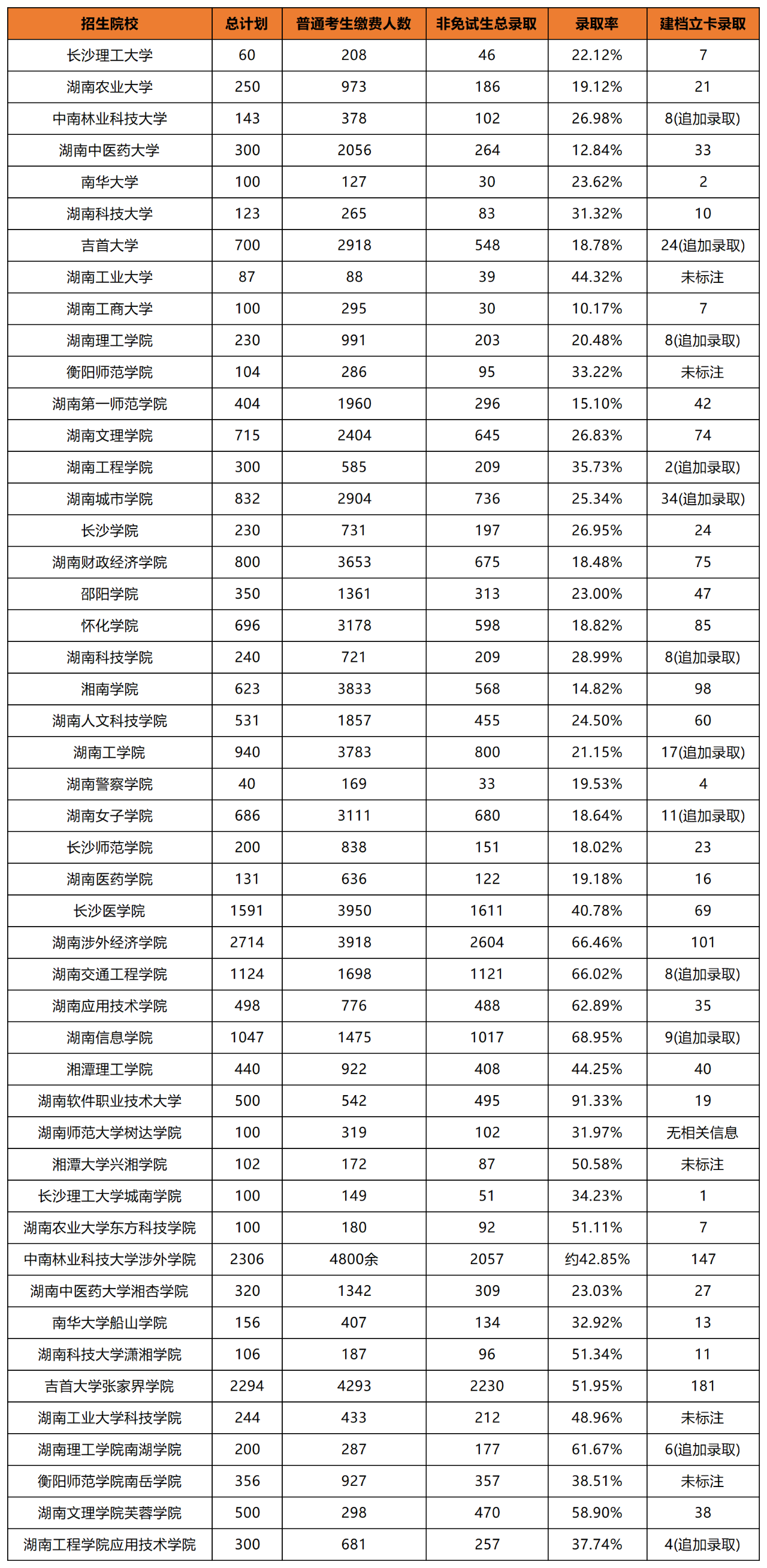 湖南專升本招生院校上岸難易度如何判斷？