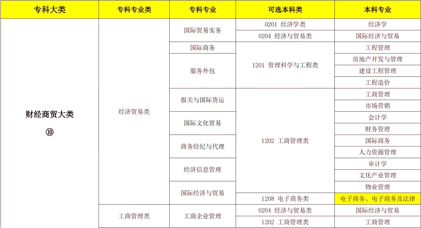 2024年湖南專升本電子商務專業(yè)報考指南