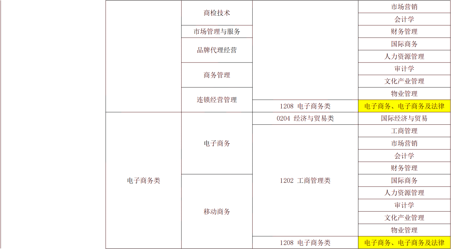 2024年湖南專升本電子商務專業(yè)報考指南