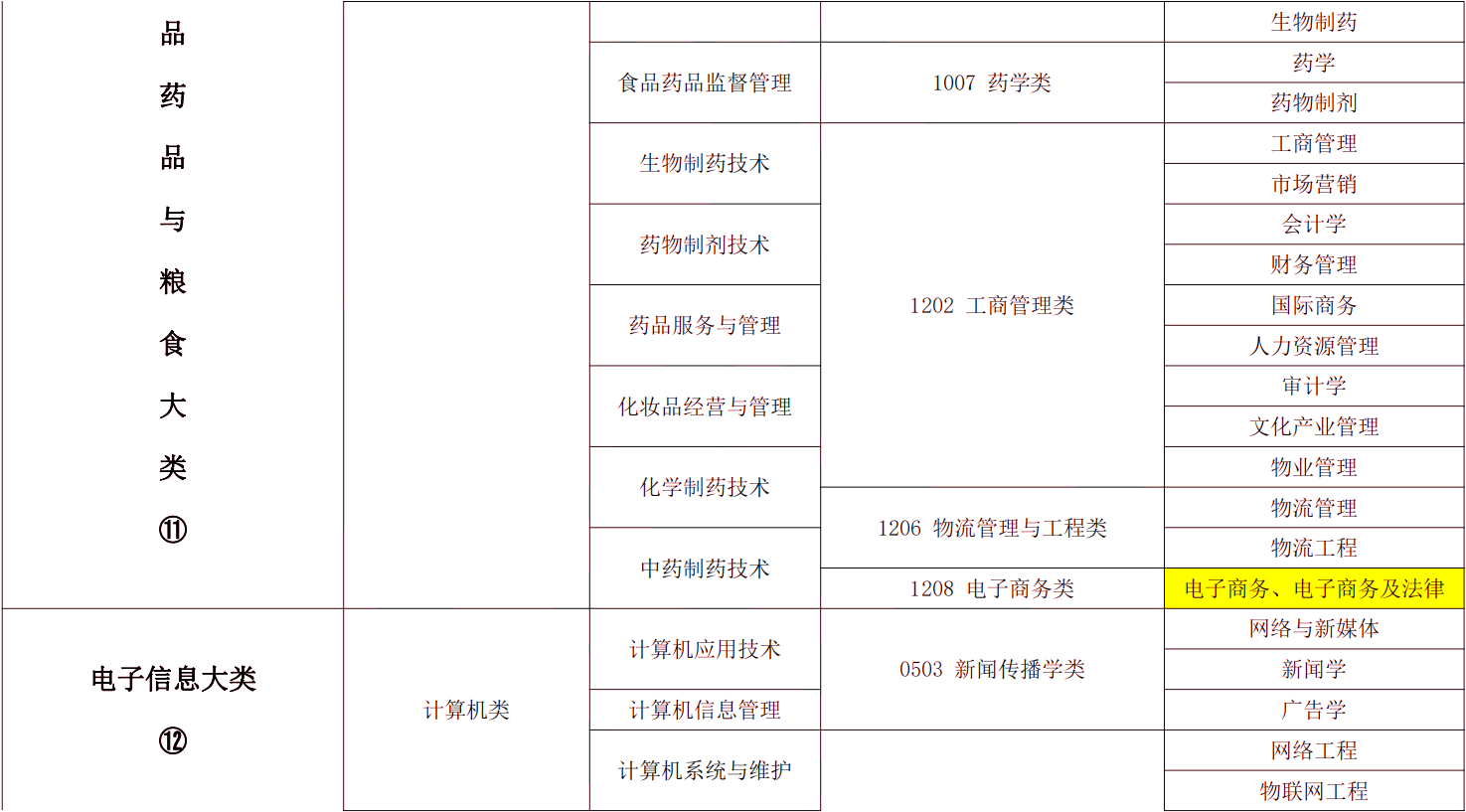 2024年湖南專升本電子商務專業(yè)報考指南