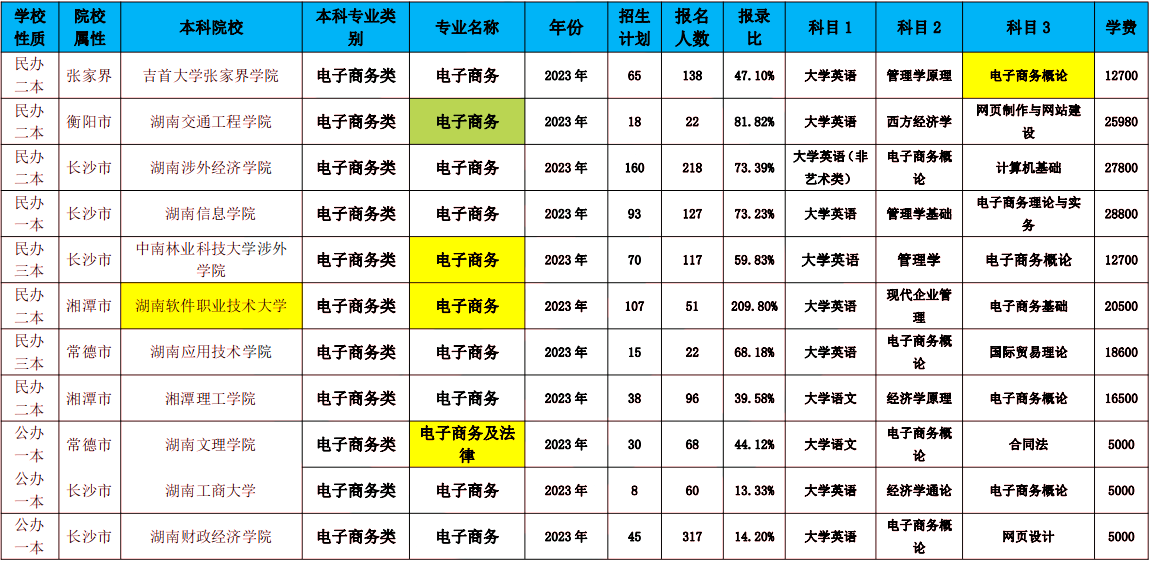 2024年湖南專升本電子商務專業(yè)報考指南