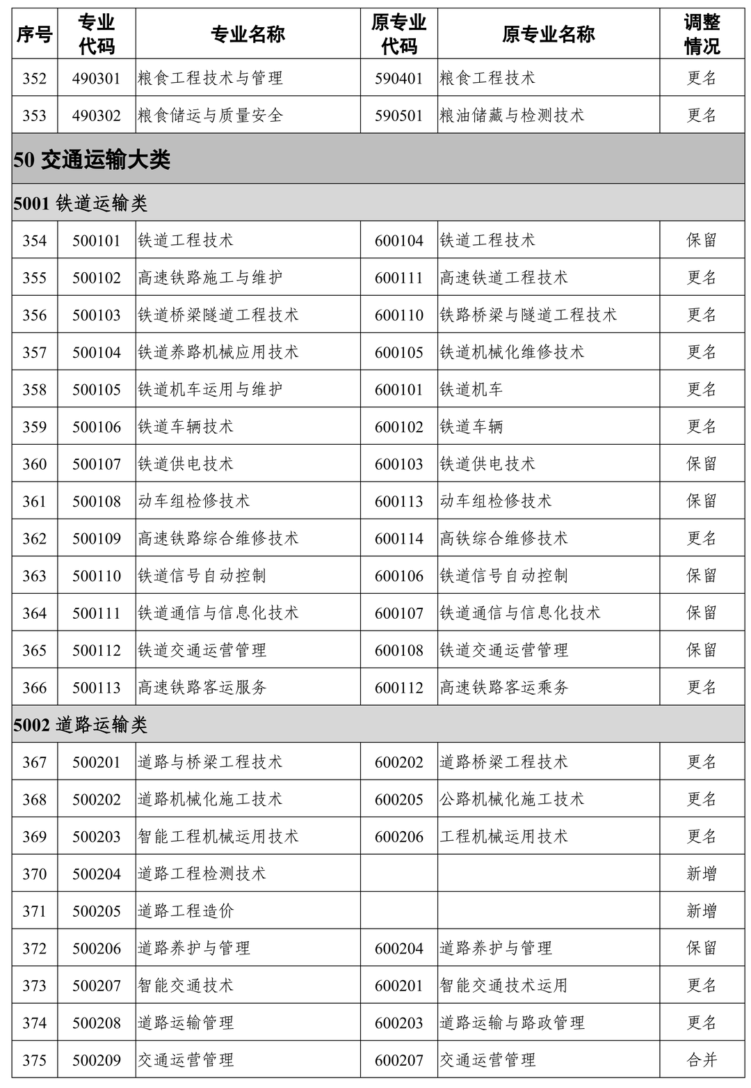 24屆湖南專升本報考專業(yè)可能有變化！