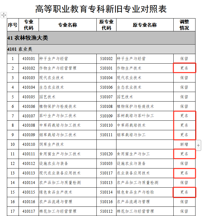 24屆湖南專升本報考專業(yè)可能有變化！