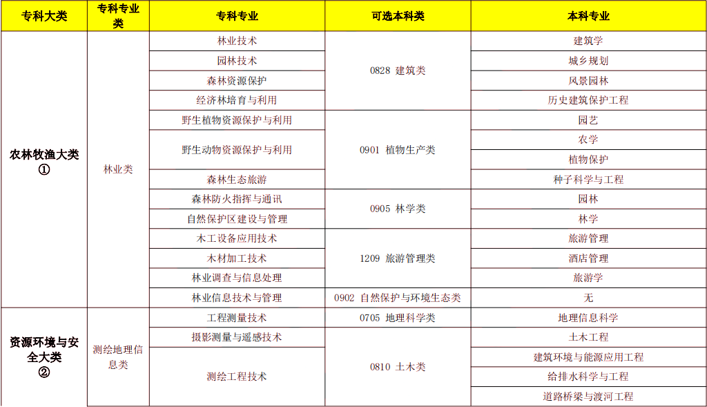 2024年湖南專升本風(fēng)景園林專業(yè)報(bào)考指南