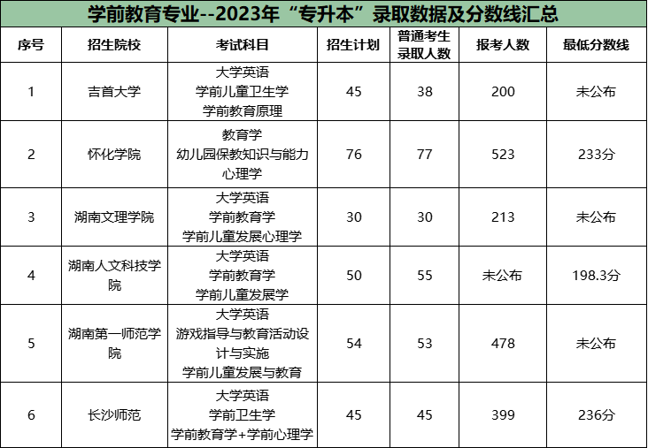 湖南專(zhuān)升本公辦院校很卷的十大專(zhuān)業(yè)