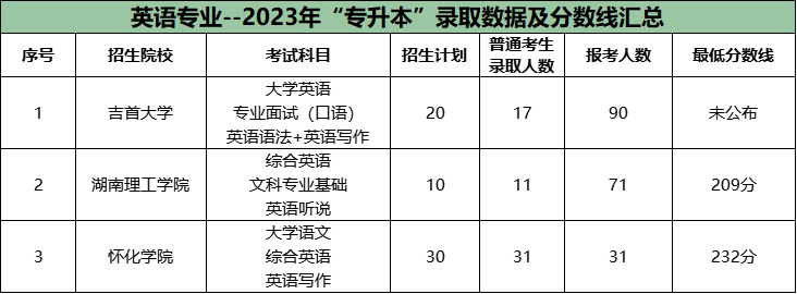 湖南專(zhuān)升本公辦院校很卷的十大專(zhuān)業(yè)