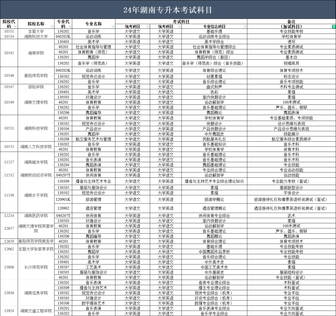 2024年湖南專升本部分院校停招！53個專業(yè)需要加試！