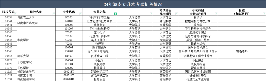 2024年湖南專升本部分院校停招！53個專業(yè)需要加試！