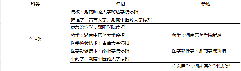 2024年湖南專升本部分院校停招！53個專業(yè)需要加試！