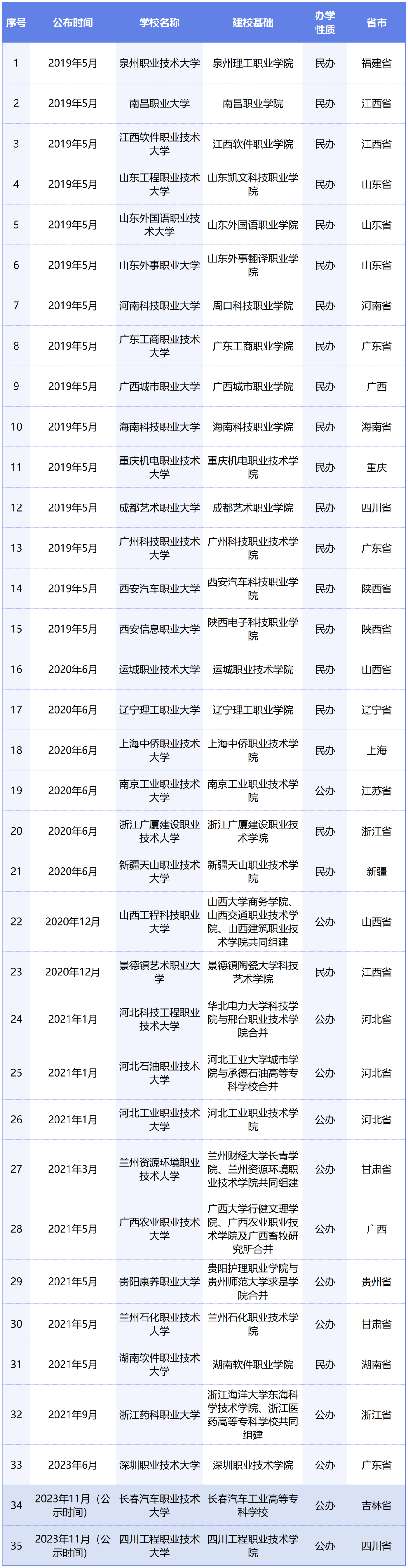 或?qū)⑴c專升本賽道！教育部擬同意：職業(yè)本科將增至35所！