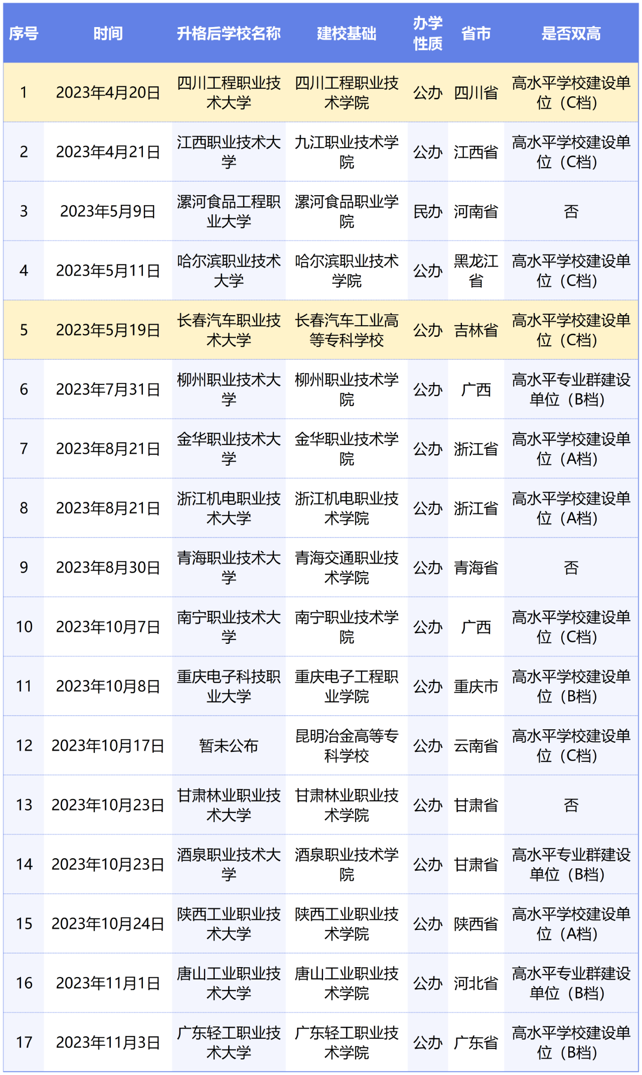 或?qū)⑴c專升本賽道！教育部擬同意：職業(yè)本科將增至35所！