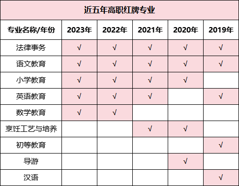 預警！2023年畢業(yè)生高達1158萬！揭露近五年本?？萍t綠牌專業(yè)