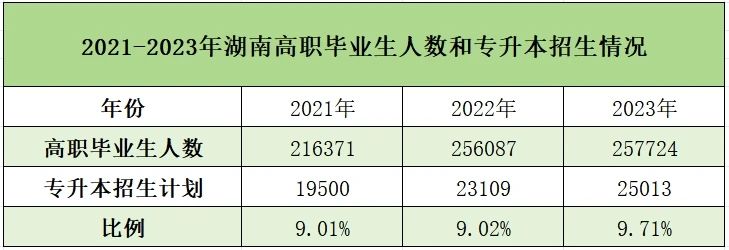 湖南專升本近三年報考數(shù)據(jù)和招生情況匯總