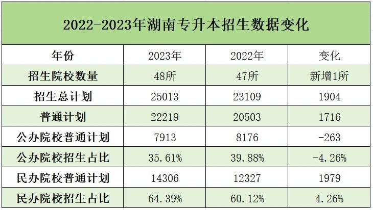 湖南專升本近三年報考數(shù)據(jù)和招生情況匯總