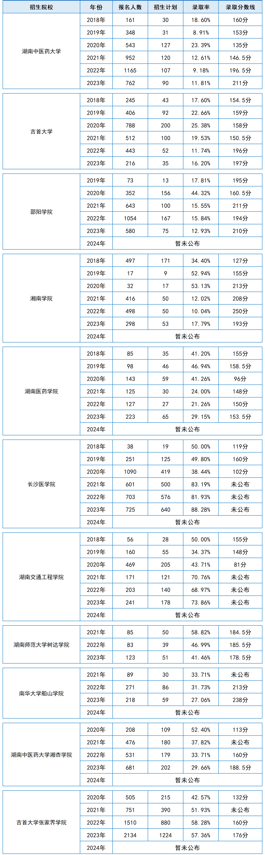 湖南統(tǒng)招專升本歷年分?jǐn)?shù)線及錄取情況