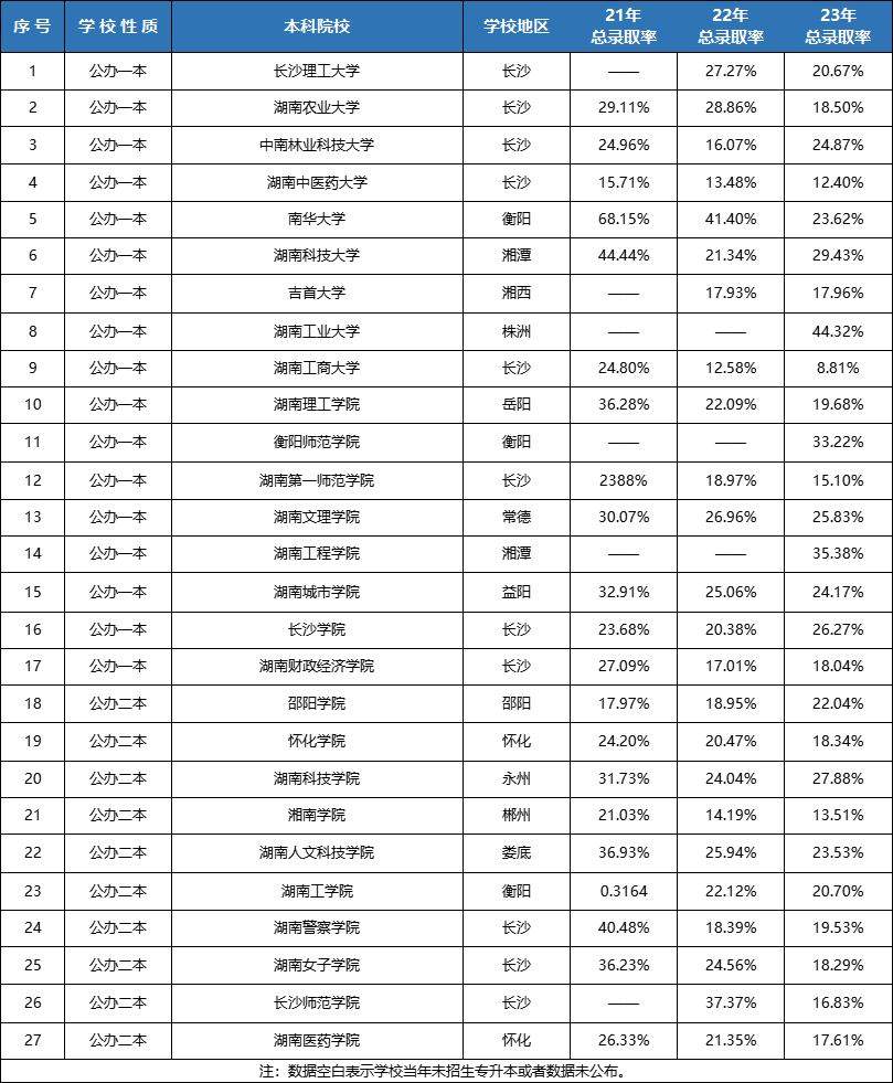 湖南專升本連續(xù)擴(kuò)招3年！各院校錄取率Top10