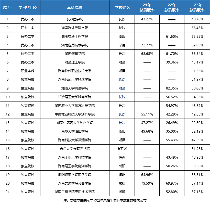 湖南專升本連續(xù)擴(kuò)招3年！各院校錄取率Top10