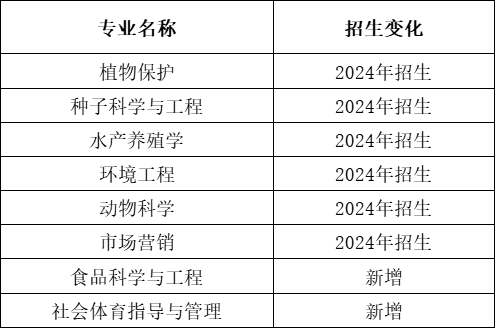 2024年湖南農(nóng)業(yè)大學專升本報考指南