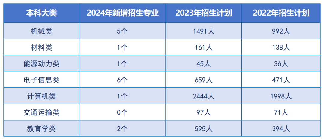 24年湖南專升本重點(diǎn)向這些專業(yè)領(lǐng)域傾斜！嚴(yán)控文學(xué)、藝術(shù)招生規(guī)模？