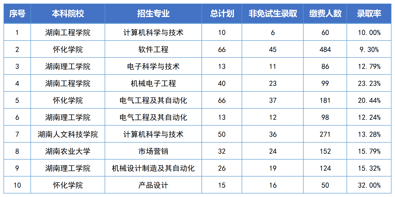 湖南專升本錄取分?jǐn)?shù)線最高的10個專業(yè)