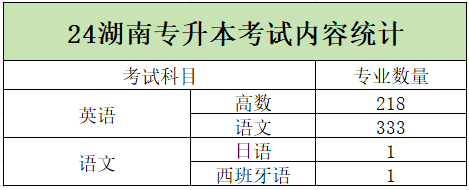 2024年湖南專升本學(xué)校哪些專業(yè)有加試科目？