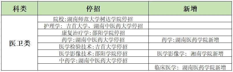 2024年湖南專升本學(xué)校哪些專業(yè)有加試科目？