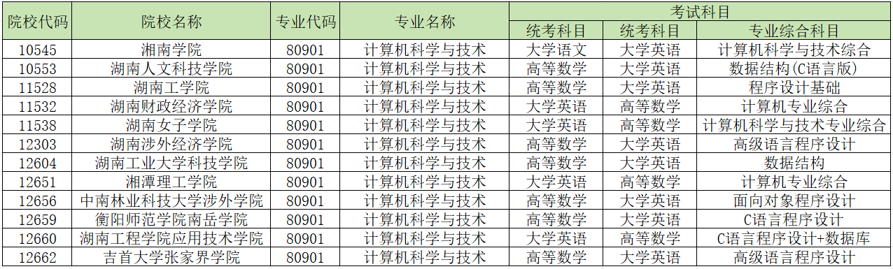 2024年湖南專升本學(xué)校哪些專業(yè)有加試科目？