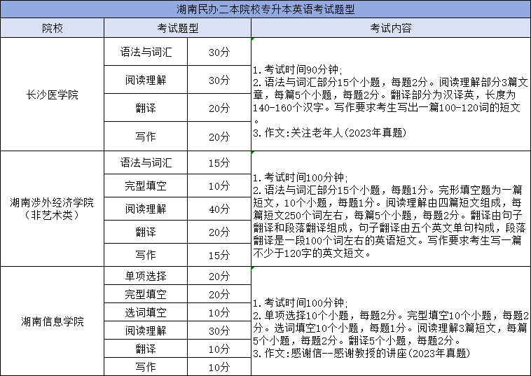 湖南專升本英語考試科目考哪些內(nèi)容