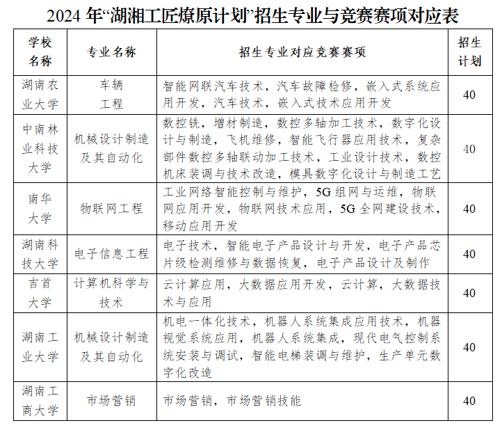 2024年湖南專升本報名流程競賽獲獎免試生