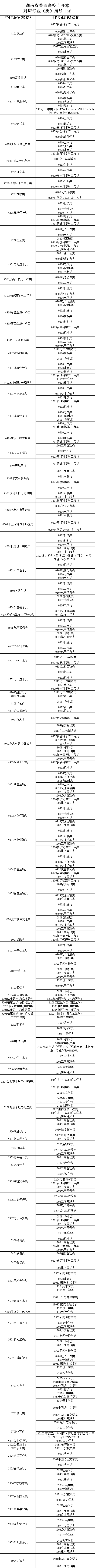 2025年湖南統(tǒng)招專升本考試可以跨專業(yè)報考嗎？