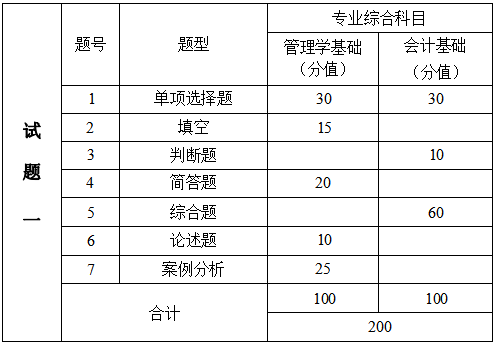 2024年湖南信息學院專升本會計學、財務管理專業(yè)《專業(yè)綜合科目》考試大綱