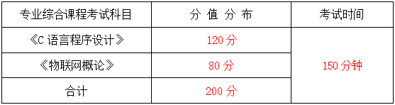 2024年湖南信息學院專升本物聯網工程《專業(yè)綜合科目》考試大綱