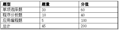 2024年懷化學(xué)院專升本考試大綱《Java 程序設(shè)計(jì)》（新修訂）