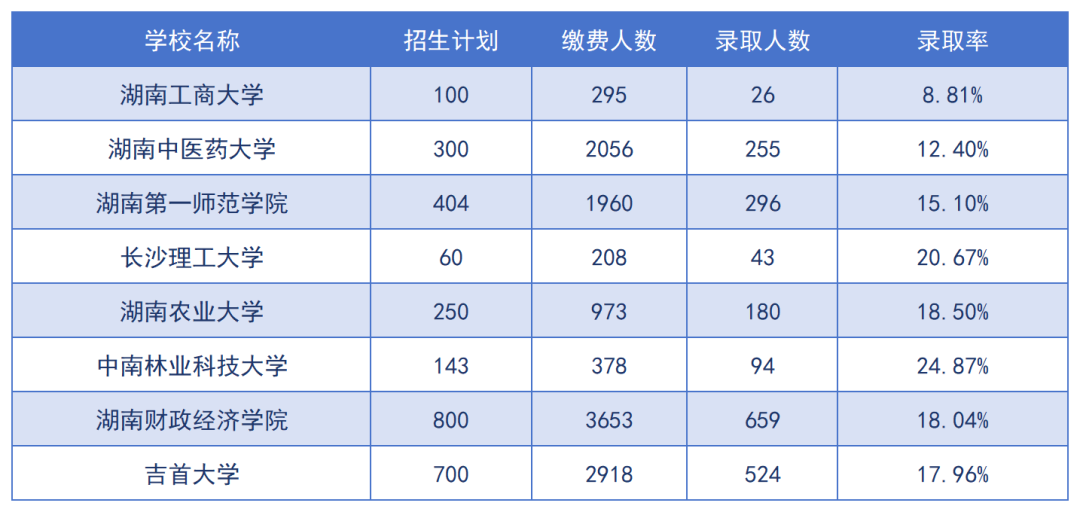 2024年湖南專升本招生院校上岸難度預測