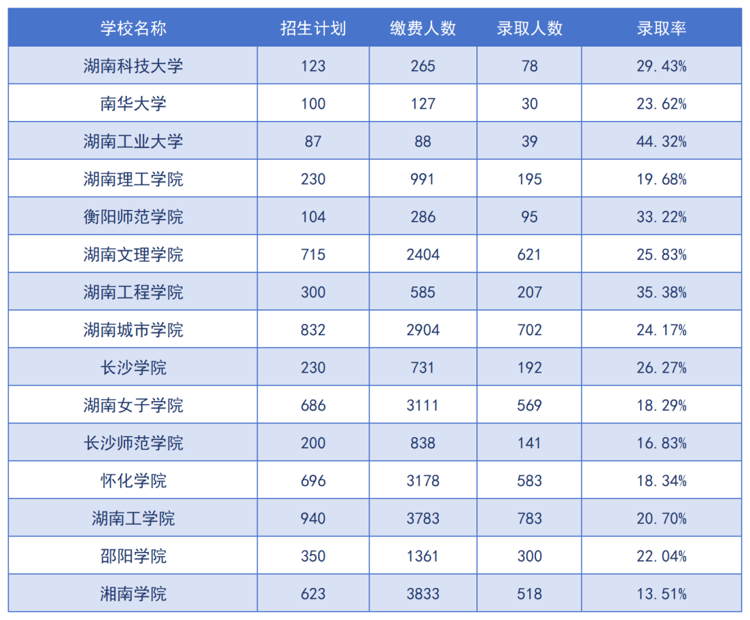 2024年湖南專升本招生院校上岸難度預測