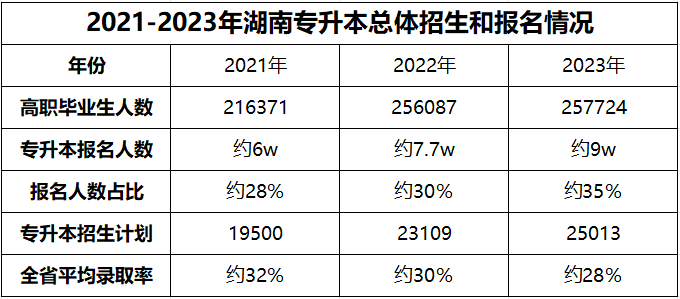 都逐年擴招了，湖南專升本為何還是越來越卷？