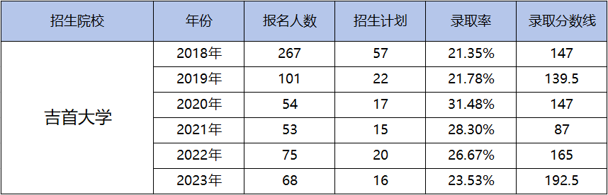 都逐年擴招了，湖南專升本為何還是越來越卷？