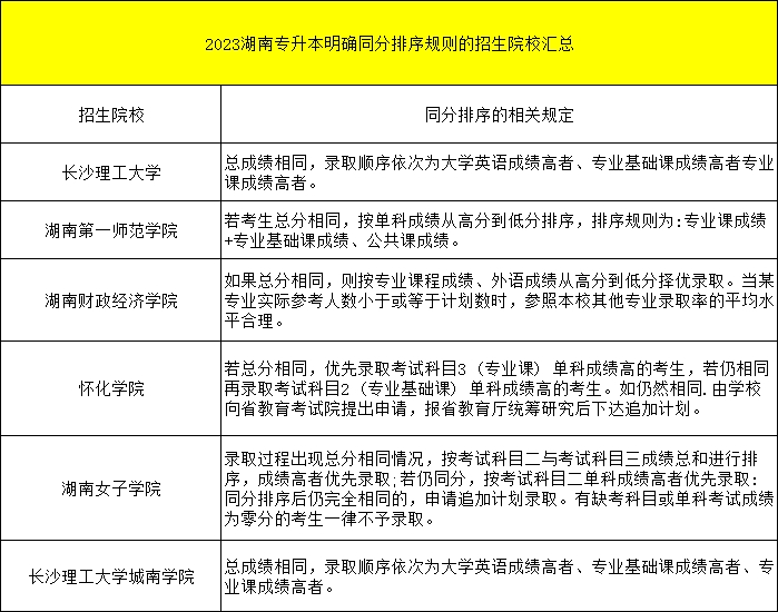 都逐年擴招了，湖南專升本為何還是越來越卷？