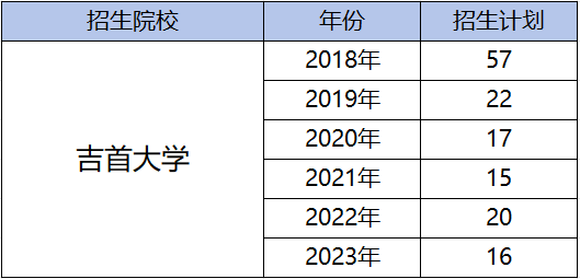 都逐年擴招了，湖南專升本為何還是越來越卷？